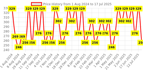myntra.com TEGO Patterned Ankle Length Socks tego Price History Graph from 1 Aug 2024 to 12 Jul 2025