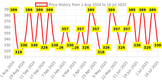 myntra.com TEGO Patterned Ankle Length Socks tego Price History Graph from 1 Aug 2024 to 16 Jul 2025