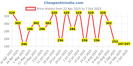 myntra.com TEGO Patterned Ankle Length Socks tego Price History Graph from 22 Apr 2025 to 7 Oct 2025