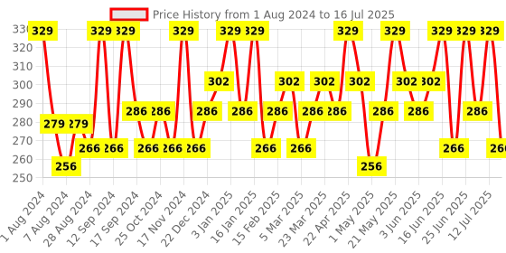 myntra.com TEGO Patterned Antimicrobial Ankle Length Socks tego Price History Graph from 1 Aug 2024 to 16 Jul 2025