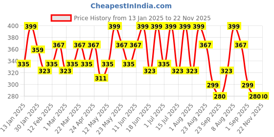 myntra.com TEGO Patterned Calf Length Socks tego Price History Graph from 13 Jan 2025 to 22 Nov 2025