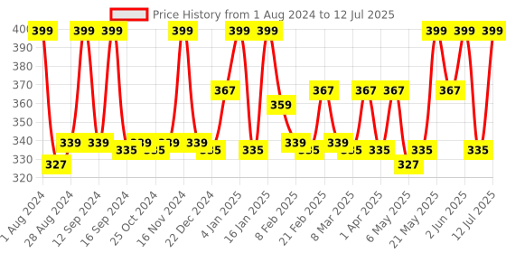 myntra.com TEGO Patterned Seamless & Anti-microbial Ankle-Length Socks tego Price History Graph from 1 Aug 2024 to 12 Jul 2025