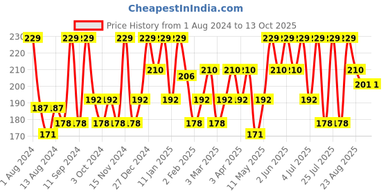 myntra.com TEGO Patterned Ultra Light Shoe Liner Socks tego Price History Graph from 1 Aug 2024 to 13 Oct 2025
