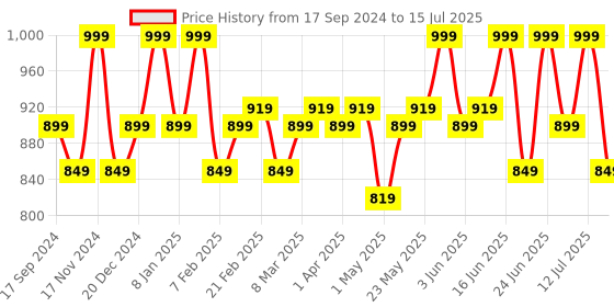 myntra.com TEGO Performance Trunk TS0408-1-Varsity Red tego Price History Graph from 17 Sep 2024 to 15 Jul 2025