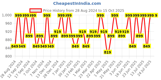 myntra.com TEGO Performance Underwear Printed Boxer TS0292-1 tego Price History Graph from 28 Aug 2024 to 14 Oct 2025