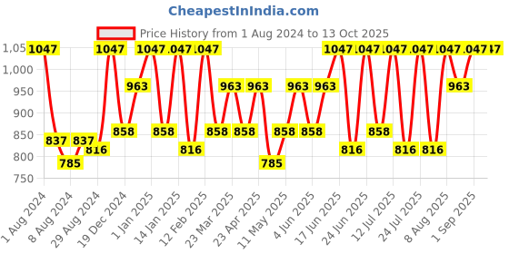 myntra.com TEGO Red & Grey 3 Pieces Printed Water Bottle 500 ml tego Price History Graph from 1 Aug 2024 to 12 Oct 2025