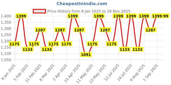 myntra.com TEGO Red & White Single Stainless Steel Printed Water Bottle tego Price History Graph from 8 Jan 2025 to 26 Nov 2025