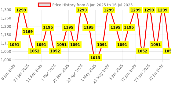 myntra.com TEGO Red & White Single Tritan Printed Water Bottle tego Price History Graph from 8 Jan 2025 to 12 Jul 2025