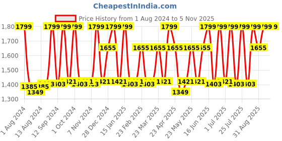 myntra.com TEGO Set Of 2 Black & White Solid Boost Yoga Blocks tego Price History Graph from 1 Aug 2024 to 4 Nov 2025