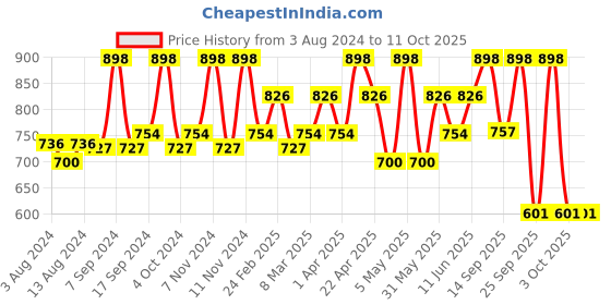 myntra.com TEGO Set of 2 Red & Black Highly Absorbent 550 GSM Hand Towel tego Price History Graph from 3 Aug 2024 to 11 Oct 2025