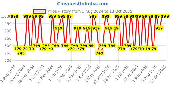 myntra.com TEGO Skip Jumping Rope tego Price History Graph from 1 Aug 2024 to 12 Oct 2025