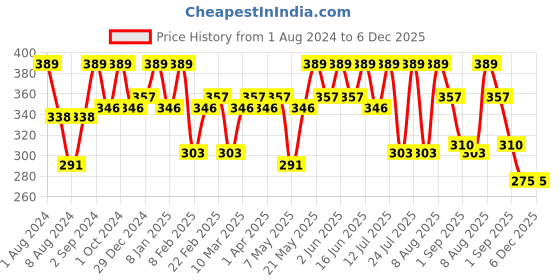 myntra.com TEGO Unisex Grey & Black Patterned Ultra-Light Cotton Ankle-Length Socks tego Price History Graph from 1 Aug 2024 to 6 Dec 2025