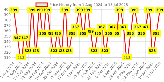 myntra.com TEGO Unisex Patterned Ankle Length Socks tego Price History Graph from 1 Aug 2024 to 13 Jul 2025