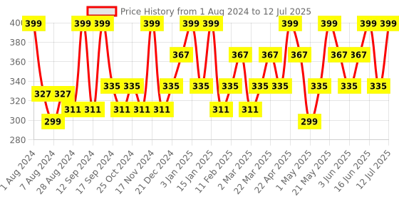 myntra.com TEGO Unisex Patterned Seamless & Anti Microbial Ankle-Length Socks tego Price History Graph from 1 Aug 2024 to 12 Jul 2025