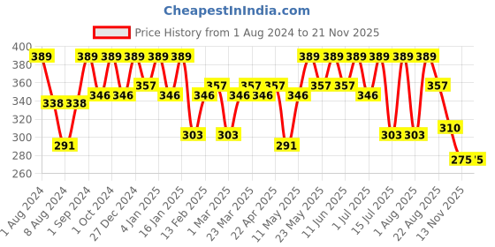 myntra.com TEGO Unisex White & Blue Patterned Cotton Ankle-Length Socks tego Price History Graph from 1 Aug 2024 to 20 Nov 2025