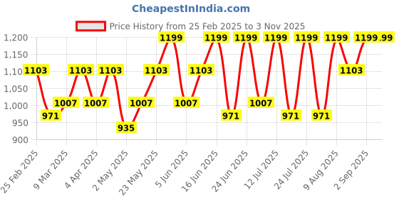 myntra.com TEGO Women Bamboo Moisture Wicking T-shirt tego Price History Graph from 25 Feb 2025 to 3 Nov 2025