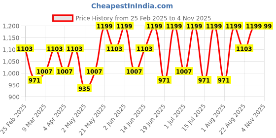 myntra.com TEGO Women Bamboo Moisture Wicking T-shirt tego Price History Graph from 25 Feb 2025 to 3 Nov 2025
