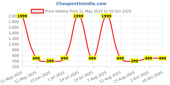 myntra.com Tejam Embellished One Shoulder Applique A-Line Dress tejam Price History Graph from 11 May 2025 to 10 Oct 2025