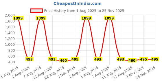 myntra.com Tejam Floral Print Georgette Fit & Flare Dress tejam Price History Graph from 1 Aug 2025 to 24 Nov 2025