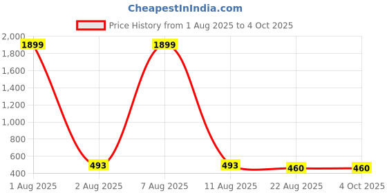 myntra.com Tejam Floral Print Georgette Fit & Flare Dress tejam Price History Graph from 1 Aug 2025 to 4 Oct 2025
