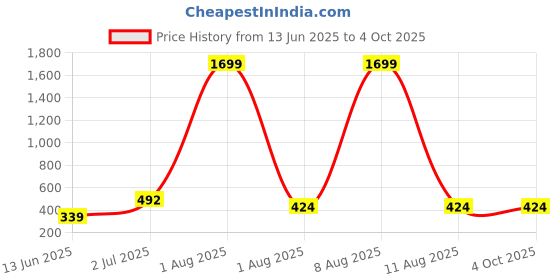 myntra.com Tejam Girls Embellished Sequinned Ready to Wear Lehenga & Blouse With Dupatta tejam Price History Graph from 13 Jun 2025 to 4 Oct 2025