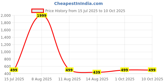 myntra.com Tejam Girls Embroidered Ready To Wear Lehenga Choli With Net Dupatta Set tejam Price History Graph from 15 Jul 2025 to 10 Oct 2025