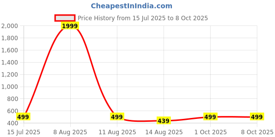 myntra.com Tejam Girls Embroidered Ready To Wear Lehenga Choli With Net Dupatta Set tejam Price History Graph from 15 Jul 2025 to 8 Oct 2025