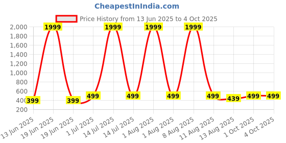 myntra.com Tejam Girls Embroidered Semi-Stitched Lehenga & Unstitched Blouse With Dupatta tejam Price History Graph from 13 Jun 2025 to 4 Oct 2025