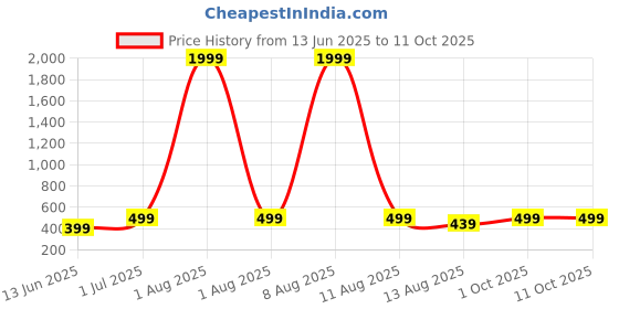 myntra.com Tejam Girls Embroidered Semi-Stitched Lehenga & Unstitched Blouse With Dupatta tejam Price History Graph from 13 Jun 2025 to 4 Oct 2025