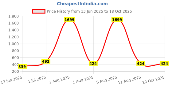 myntra.com Tejam Girls Embroidered Sequinned Ready to Wear Lehenga & Blouse With Dupatta tejam Price History Graph from 13 Jun 2025 to 18 Oct 2025