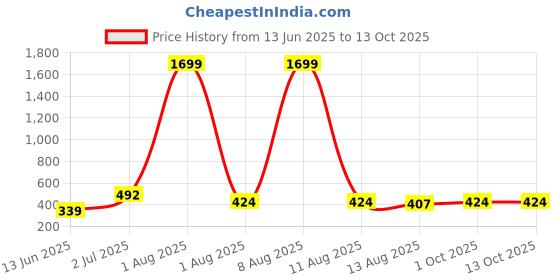 myntra.com Tejam Girls Sequinned Ready to Wear Lehenga & Blouse With Dupatta tejam Price History Graph from 13 Jun 2025 to 13 Oct 2025