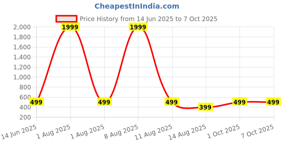 myntra.com Tejam Girls Sequinned Semi-Stitched Lehenga & Unstitched Blouse With Dupatta tejam Price History Graph from 14 Jun 2025 to 4 Oct 2025