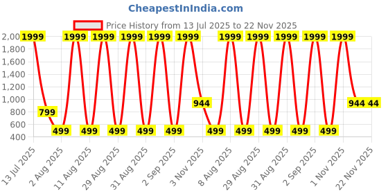 myntra.com tejam TejamGirls Green Kurta Sets tejam Price History Graph from 13 Jul 2025 to 22 Nov 2025
