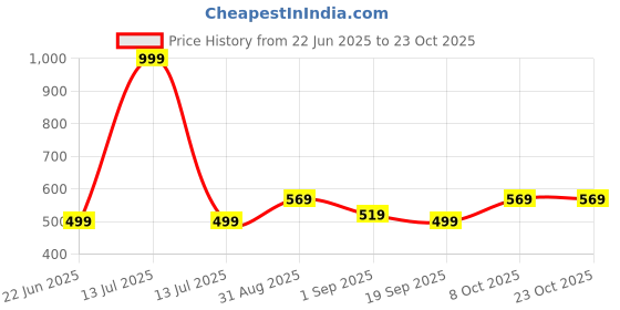 myntra.com TELESTO Girls Olive Tshirts telesto Price History Graph from 22 Jun 2025 to 22 Oct 2025