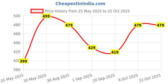 myntra.com TELESTO Girls Pockets T-shirt telesto Price History Graph from 25 May 2025 to 21 Oct 2025