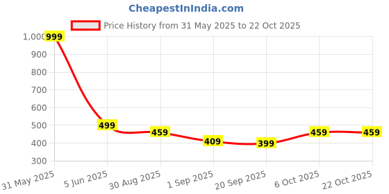 myntra.com TELESTO Girls Pockets T-shirt telesto Price History Graph from 31 May 2025 to 22 Oct 2025