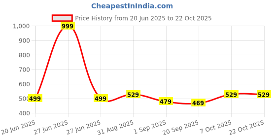 myntra.com TELESTO Girls Pure Cotton Tshirts telesto Price History Graph from 20 Jun 2025 to 22 Oct 2025