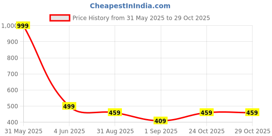 myntra.com TELESTO Girls Raw Edge T-shirt telesto Price History Graph from 31 May 2025 to 28 Oct 2025