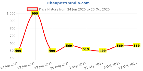 myntra.com TELESTO Girls Solid Mercerised Cotton Tshirt telesto Price History Graph from 24 Jun 2025 to 22 Oct 2025