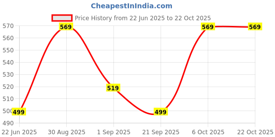 myntra.com TELESTO Girls Solid Mercerised Cotton Tshirt telesto Price History Graph from 22 Jun 2025 to 22 Oct 2025