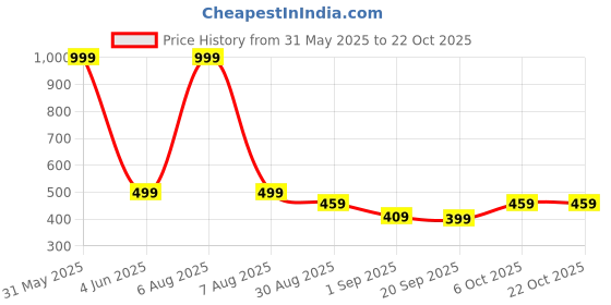 myntra.com TELESTO Girls Tropical Pockets T-shirt telesto Price History Graph from 31 May 2025 to 22 Oct 2025