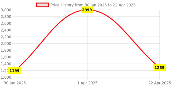 myntra.com T.ELEVEN Block Pumps with Buckles t.eleven Price History Graph from 30 Jan 2025 to 22 Apr 2025