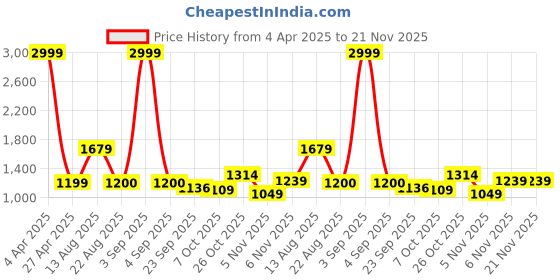 myntra.com T.ELEVEN Block Pumps with Buckles t.eleven Price History Graph from 4 Apr 2025 to 20 Nov 2025