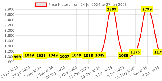 myntra.com T.ELEVEN Colourblocked Party Wedge Mules with Laser Cuts t.eleven Price History Graph from 24 Jul 2024 to 27 Jun 2025