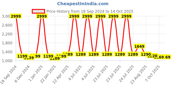 myntra.com T.ELEVEN Embellished Block Pumps t.eleven Price History Graph from 18 Sep 2024 to 13 Oct 2025