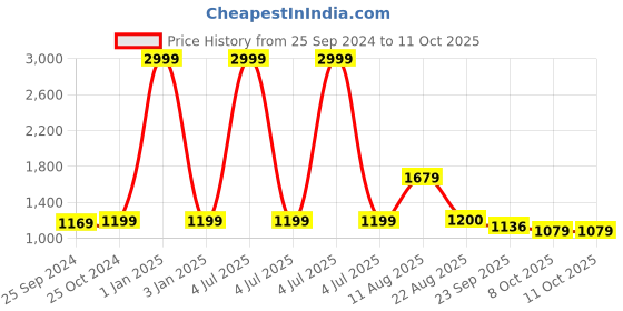 myntra.com T.ELEVEN Embellished Block Pumps t.eleven Price History Graph from 25 Sep 2024 to 10 Oct 2025