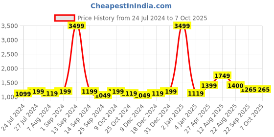 myntra.com T.ELEVEN Embellished Pointed Toe Block Heels t.eleven Price History Graph from 24 Jul 2024 to 6 Oct 2025
