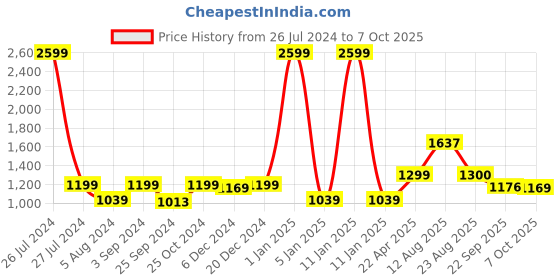 myntra.com T.ELEVEN Embellished Pointed Toe Block Heels Pumps t.eleven Price History Graph from 26 Jul 2024 to 7 Oct 2025