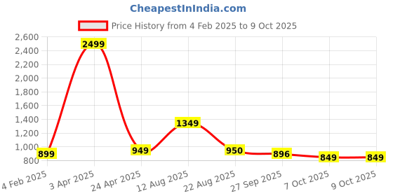 myntra.com T.ELEVEN Kitten Sandals with Buckles t.eleven Price History Graph from 4 Feb 2025 to 9 Oct 2025