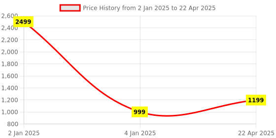 myntra.com T.ELEVEN Open Toe Ankle Loop Block Heels t.eleven Price History Graph from 2 Jan 2025 to 22 Apr 2025